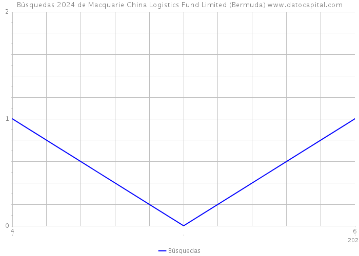 Búsquedas 2024 de Macquarie China Logistics Fund Limited (Bermuda) 