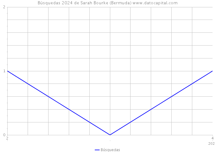 Búsquedas 2024 de Sarah Bourke (Bermuda) 