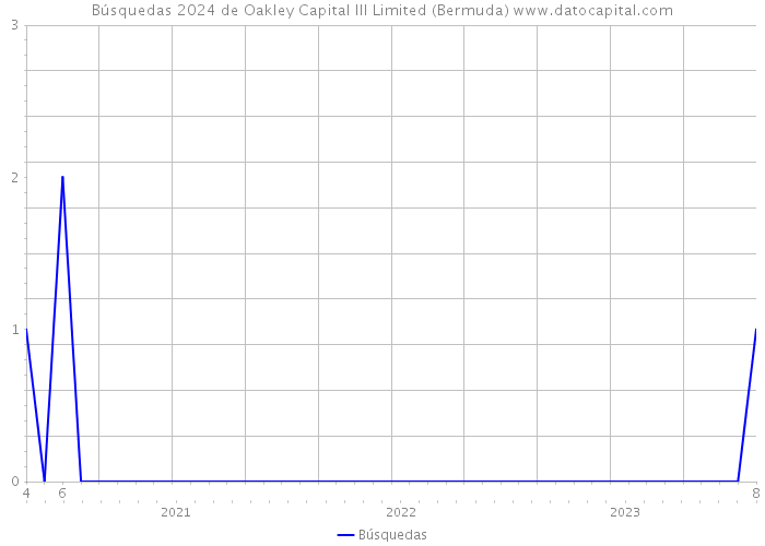 Búsquedas 2024 de Oakley Capital III Limited (Bermuda) 