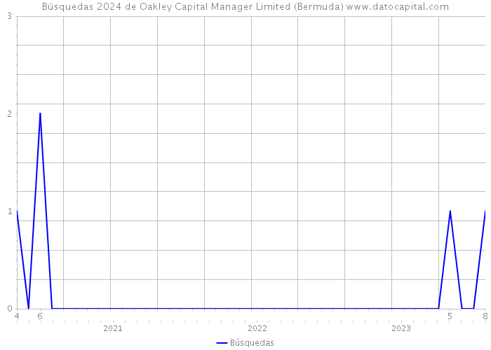 Búsquedas 2024 de Oakley Capital Manager Limited (Bermuda) 