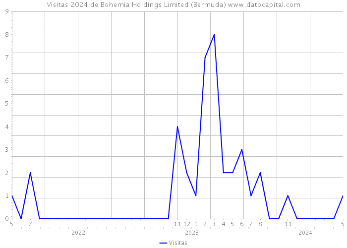 Visitas 2024 de Bohemia Holdings Limited (Bermuda) 