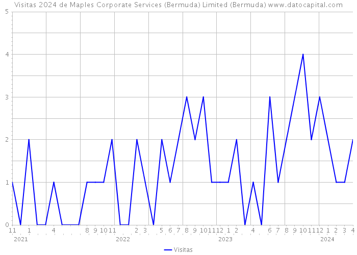 Visitas 2024 de Maples Corporate Services (Bermuda) Limited (Bermuda) 