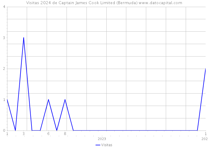 Visitas 2024 de Captain James Cook Limited (Bermuda) 
