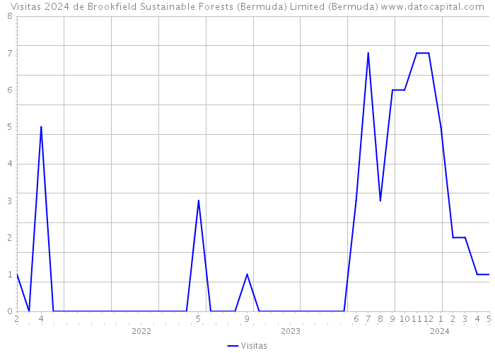 Visitas 2024 de Brookfield Sustainable Forests (Bermuda) Limited (Bermuda) 