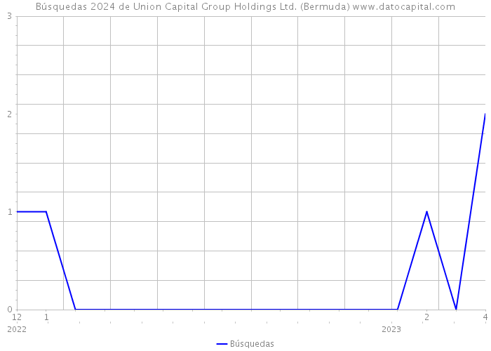 Búsquedas 2024 de Union Capital Group Holdings Ltd. (Bermuda) 