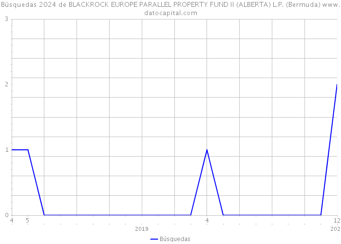 Búsquedas 2024 de BLACKROCK EUROPE PARALLEL PROPERTY FUND II (ALBERTA) L.P. (Bermuda) 