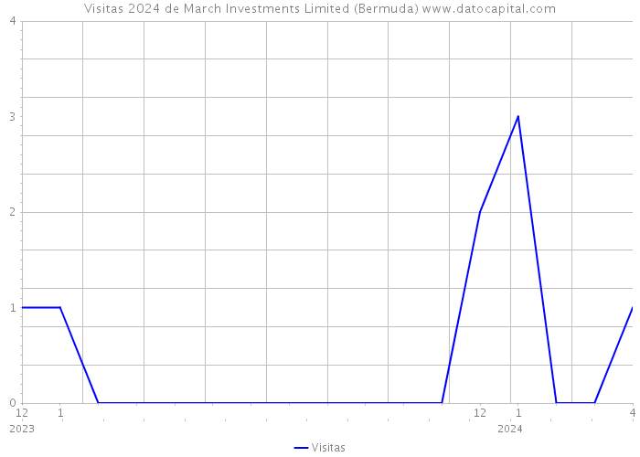 Visitas 2024 de March Investments Limited (Bermuda) 