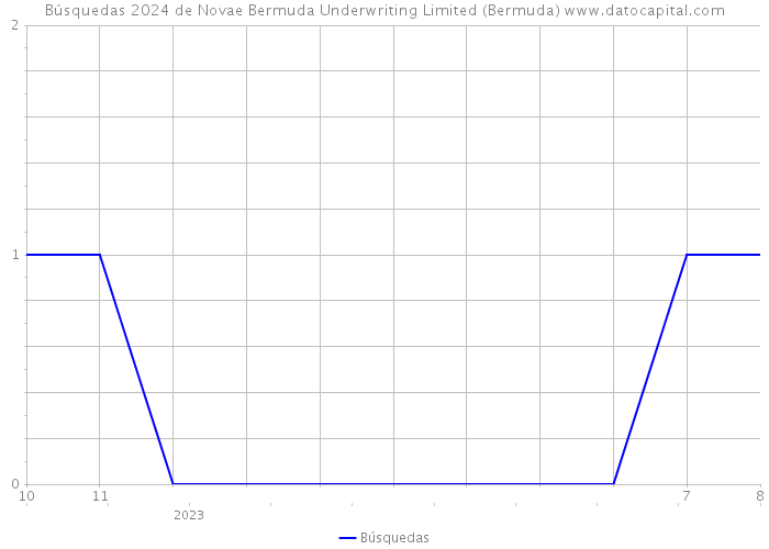 Búsquedas 2024 de Novae Bermuda Underwriting Limited (Bermuda) 