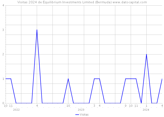 Visitas 2024 de Equilibrium Investments Limited (Bermuda) 