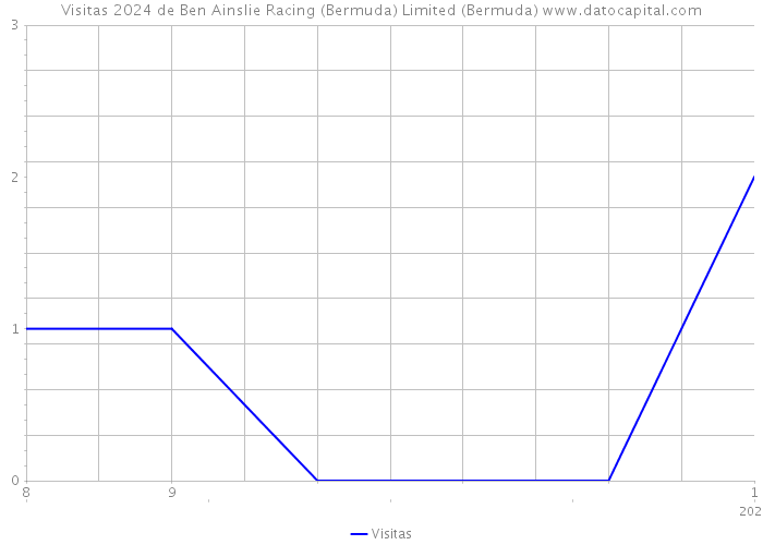 Visitas 2024 de Ben Ainslie Racing (Bermuda) Limited (Bermuda) 