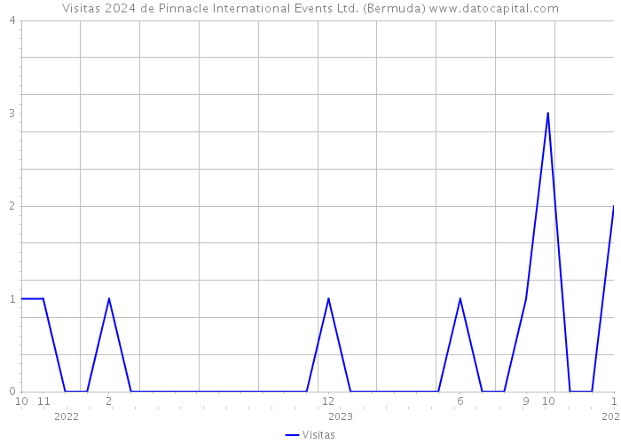 Visitas 2024 de Pinnacle International Events Ltd. (Bermuda) 