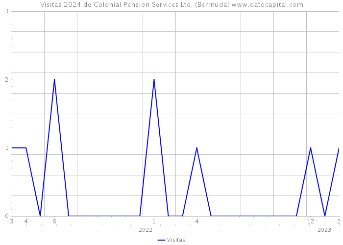 Visitas 2024 de Colonial Pension Services Ltd. (Bermuda) 