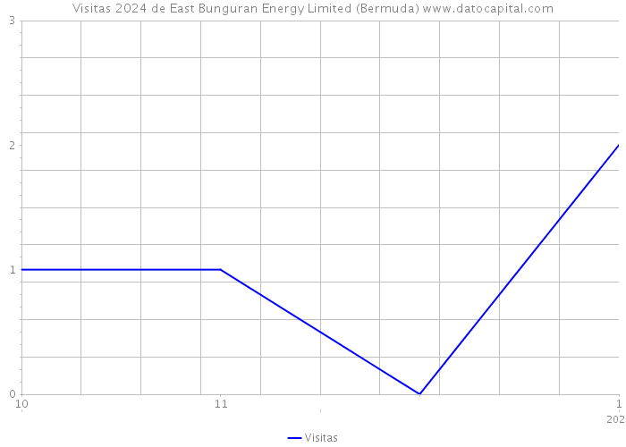Visitas 2024 de East Bunguran Energy Limited (Bermuda) 