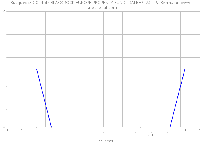Búsquedas 2024 de BLACKROCK EUROPE PROPERTY FUND II (ALBERTA) L.P. (Bermuda) 
