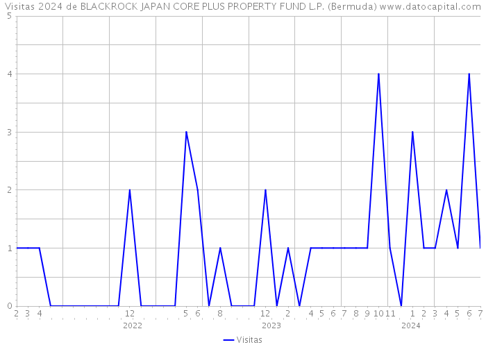 Visitas 2024 de BLACKROCK JAPAN CORE PLUS PROPERTY FUND L.P. (Bermuda) 