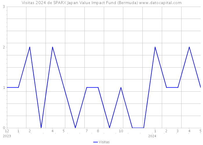 Visitas 2024 de SPARX Japan Value Impact Fund (Bermuda) 