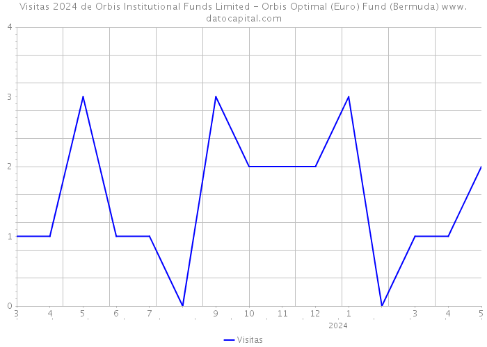 Visitas 2024 de Orbis Institutional Funds Limited - Orbis Optimal (Euro) Fund (Bermuda) 