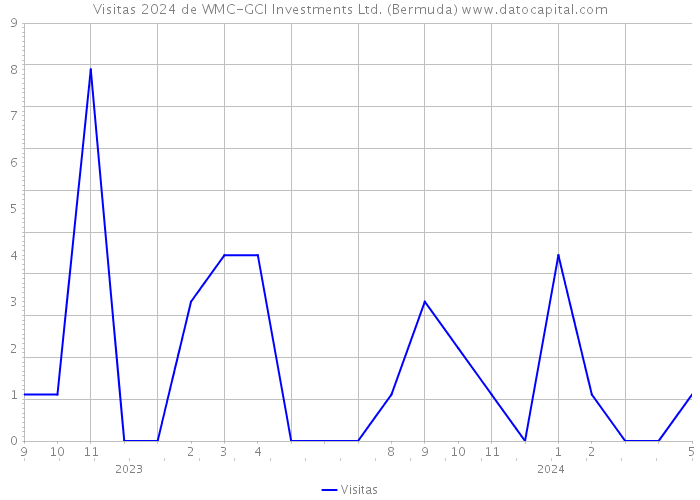Visitas 2024 de WMC-GCI Investments Ltd. (Bermuda) 