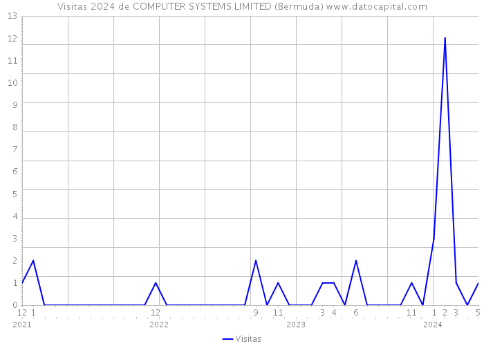 Visitas 2024 de COMPUTER SYSTEMS LIMITED (Bermuda) 