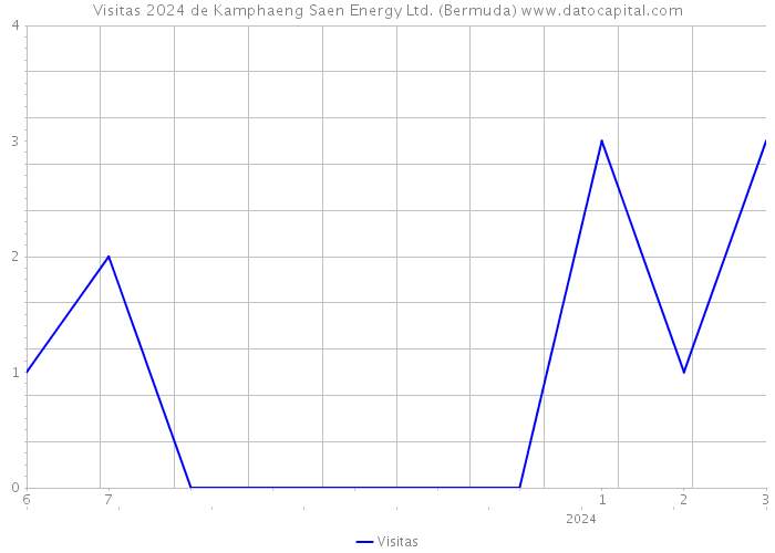 Visitas 2024 de Kamphaeng Saen Energy Ltd. (Bermuda) 