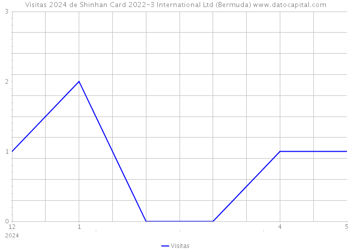Visitas 2024 de Shinhan Card 2022-3 International Ltd (Bermuda) 