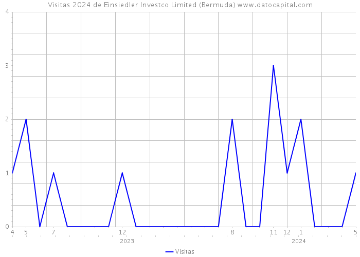 Visitas 2024 de Einsiedler Investco Limited (Bermuda) 
