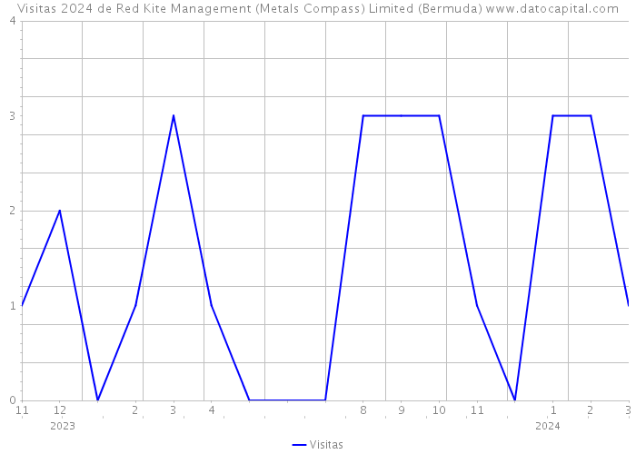 Visitas 2024 de Red Kite Management (Metals Compass) Limited (Bermuda) 