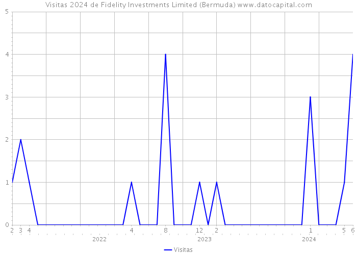 Visitas 2024 de Fidelity Investments Limited (Bermuda) 