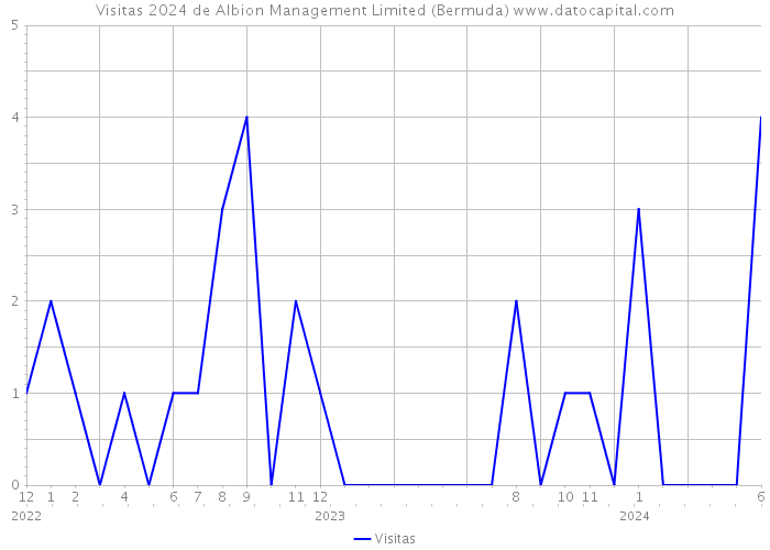 Visitas 2024 de Albion Management Limited (Bermuda) 