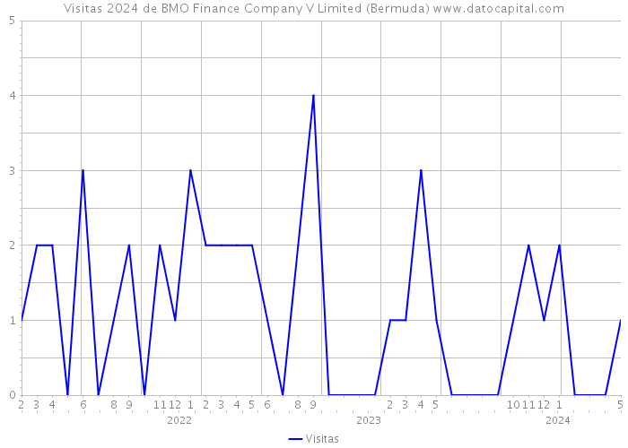 Visitas 2024 de BMO Finance Company V Limited (Bermuda) 