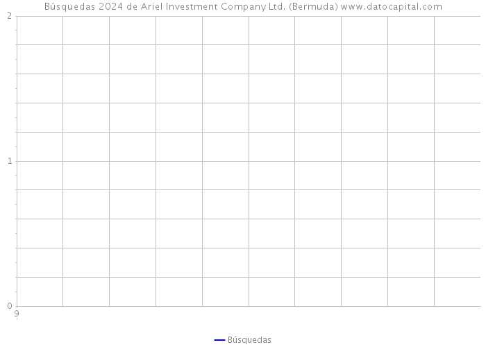 Búsquedas 2024 de Ariel Investment Company Ltd. (Bermuda) 