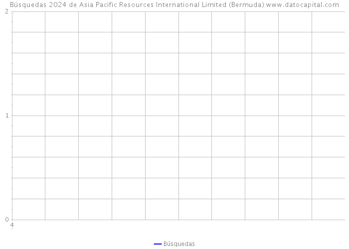 Búsquedas 2024 de Asia Pacific Resources International Limited (Bermuda) 