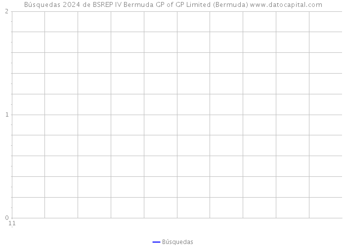Búsquedas 2024 de BSREP IV Bermuda GP of GP Limited (Bermuda) 