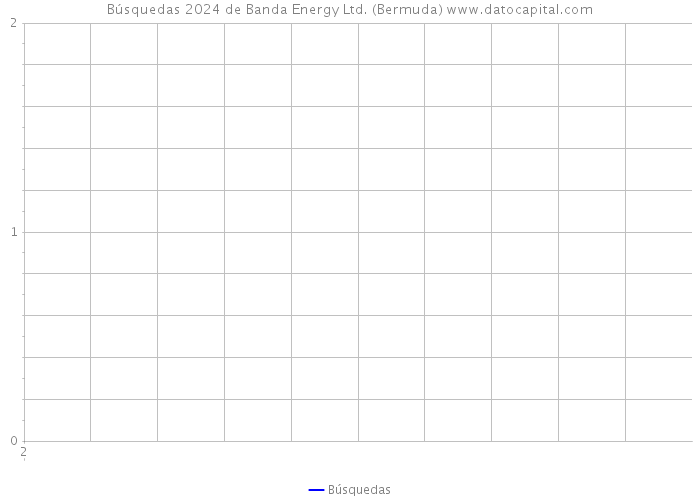 Búsquedas 2024 de Banda Energy Ltd. (Bermuda) 