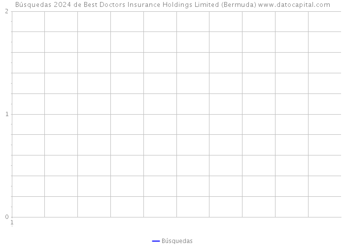 Búsquedas 2024 de Best Doctors Insurance Holdings Limited (Bermuda) 