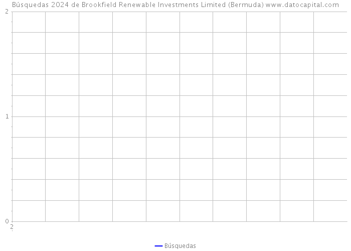 Búsquedas 2024 de Brookfield Renewable Investments Limited (Bermuda) 