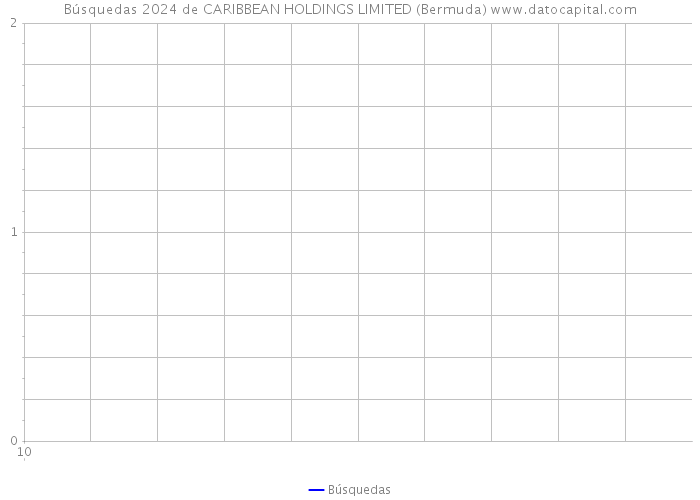 Búsquedas 2024 de CARIBBEAN HOLDINGS LIMITED (Bermuda) 