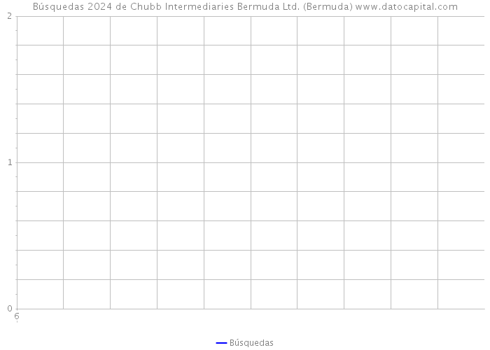 Búsquedas 2024 de Chubb Intermediaries Bermuda Ltd. (Bermuda) 