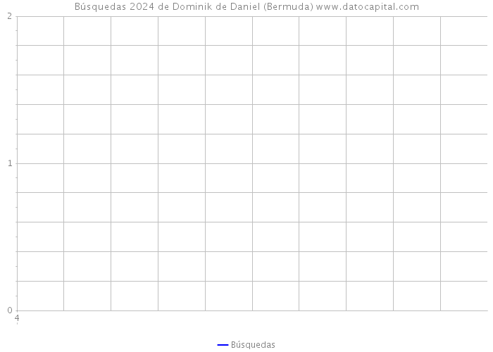 Búsquedas 2024 de Dominik de Daniel (Bermuda) 