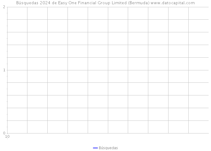 Búsquedas 2024 de Easy One Financial Group Limited (Bermuda) 
