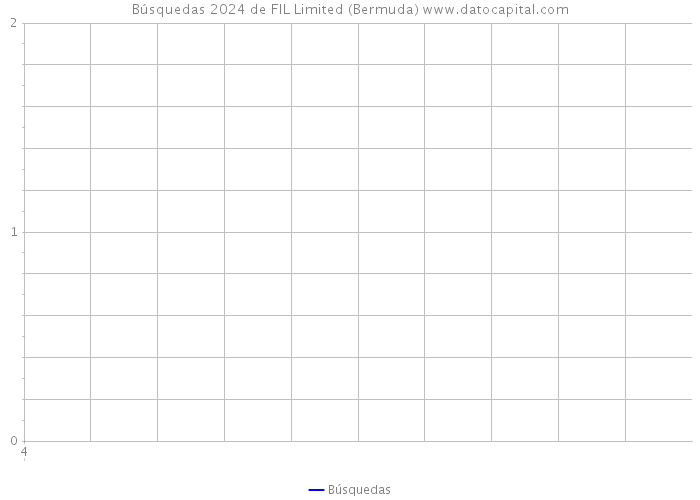 Búsquedas 2024 de FIL Limited (Bermuda) 