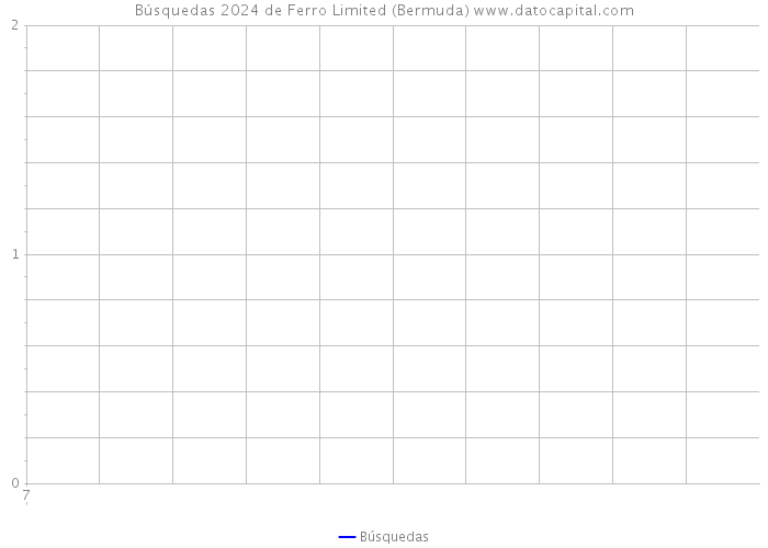 Búsquedas 2024 de Ferro Limited (Bermuda) 