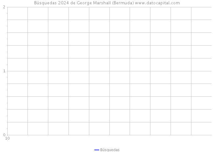 Búsquedas 2024 de George Marshall (Bermuda) 