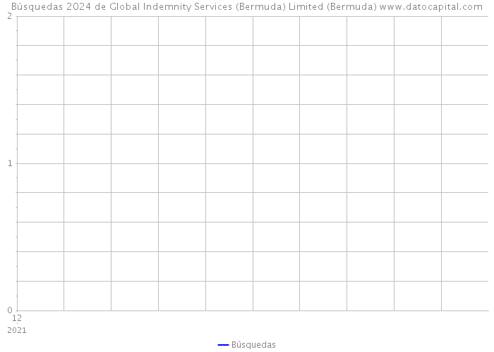 Búsquedas 2024 de Global Indemnity Services (Bermuda) Limited (Bermuda) 