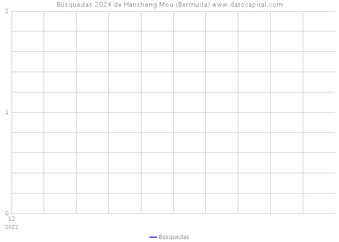 Búsquedas 2024 de Hansheng Mou (Bermuda) 