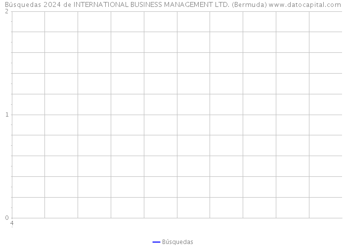Búsquedas 2024 de INTERNATIONAL BUSINESS MANAGEMENT LTD. (Bermuda) 