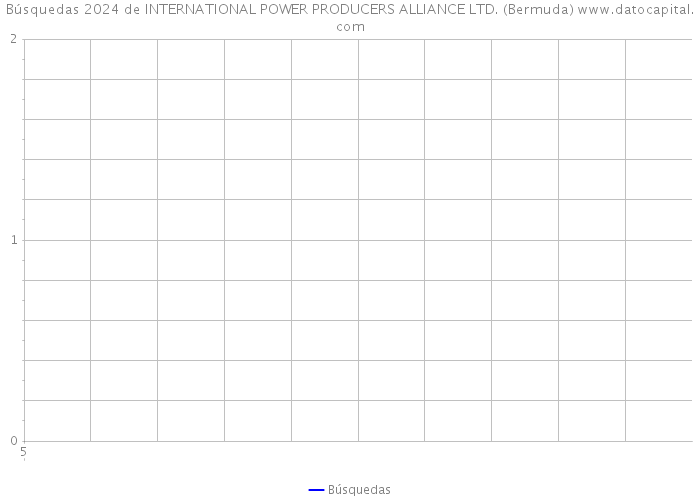Búsquedas 2024 de INTERNATIONAL POWER PRODUCERS ALLIANCE LTD. (Bermuda) 