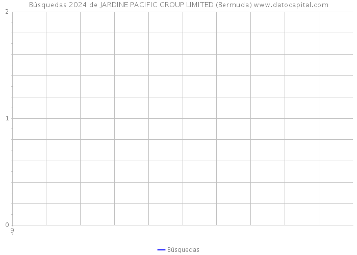 Búsquedas 2024 de JARDINE PACIFIC GROUP LIMITED (Bermuda) 