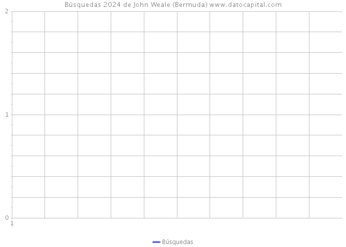 Búsquedas 2024 de John Weale (Bermuda) 