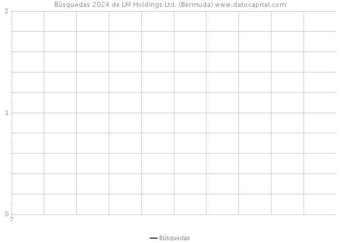 Búsquedas 2024 de LM Holdings Ltd. (Bermuda) 
